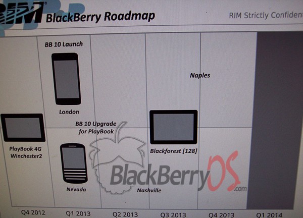 angebliche RIM Geräte Roadmap aufgetaucht